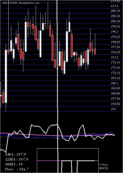  weekly chart RajeshExpo