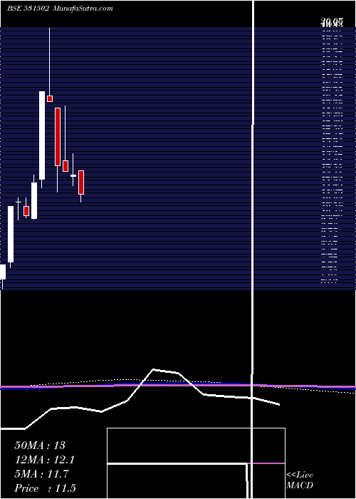  monthly chart EsaarI