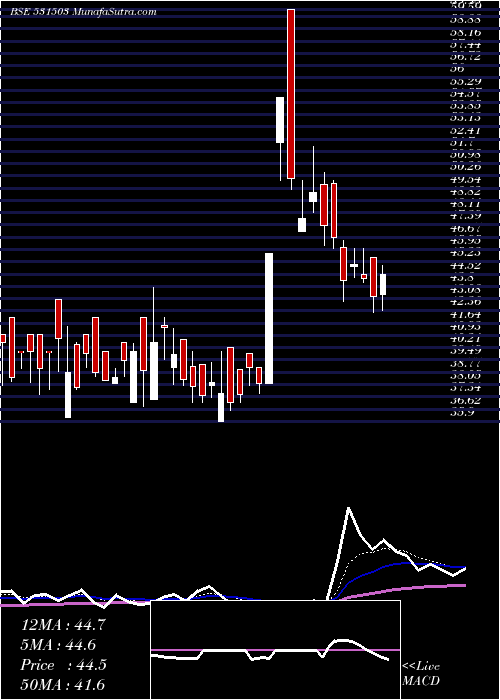  Daily chart MarisSpin