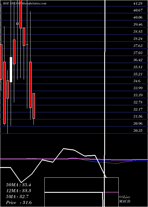  monthly chart MarisSpin