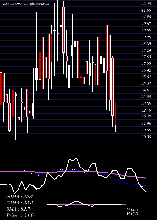  weekly chart MarisSpin