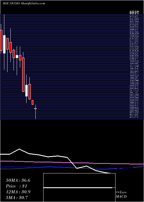  monthly chart IndergiriFn