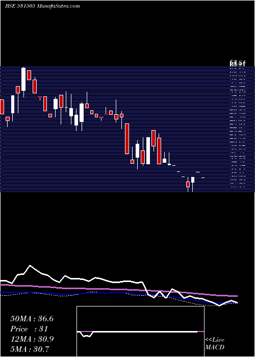  weekly chart IndergiriFn