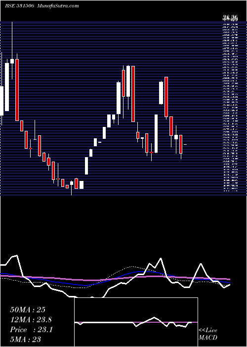  weekly chart ShukrBull