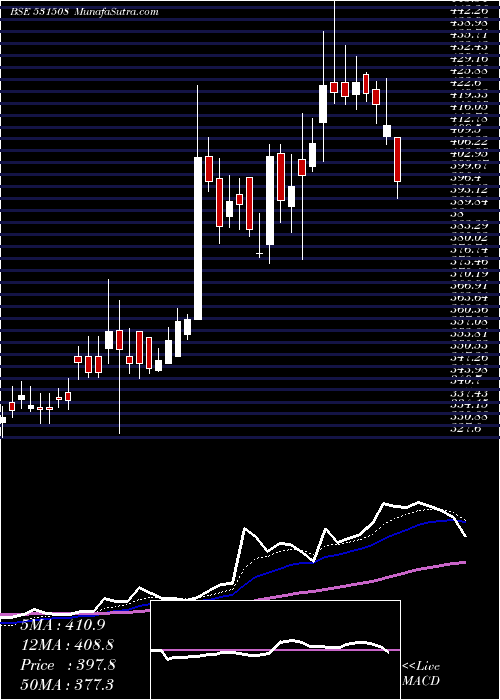  Daily chart EVEREADY (I)