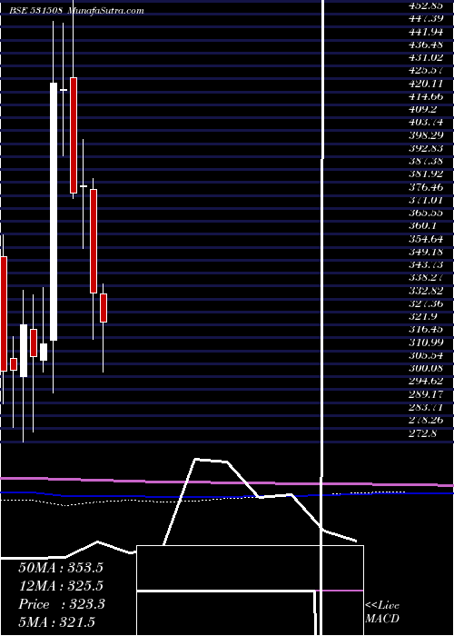  monthly chart EvereadyI