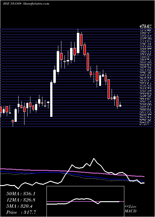  weekly chart EvereadyI