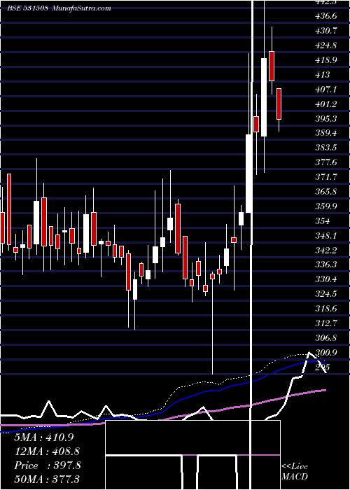  weekly chart EvereadyI