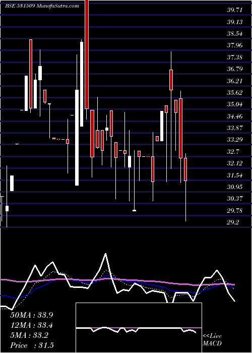  Daily chart STEP TWO COR