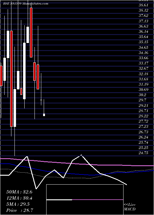  monthly chart StepTwo