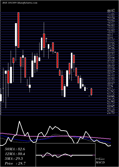  weekly chart StepTwo
