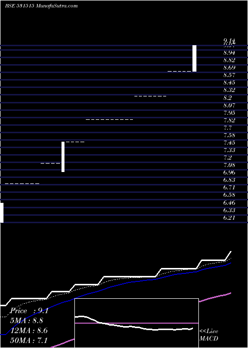  Daily chart MAHAN IND.