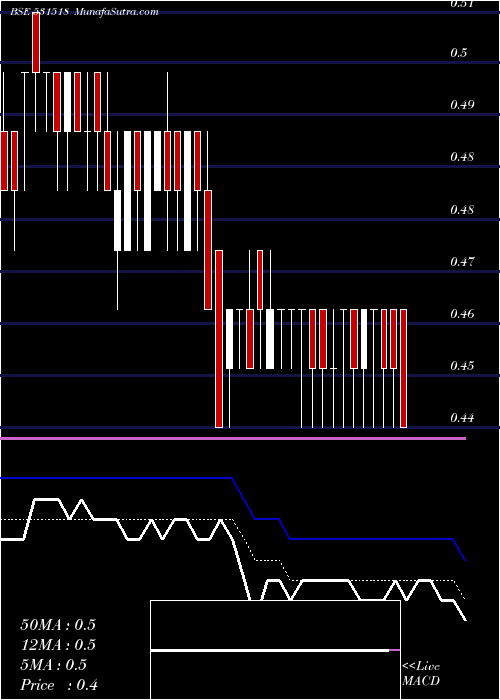  Daily chart VIKASPROP