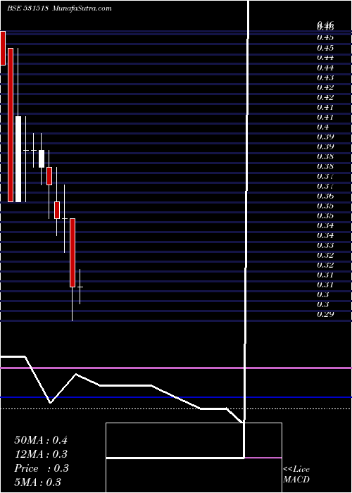  monthly chart Vikasprop