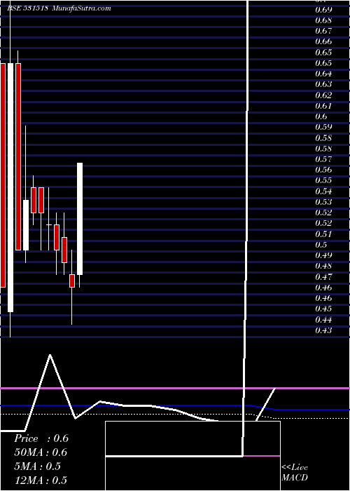  monthly chart Vikasprop