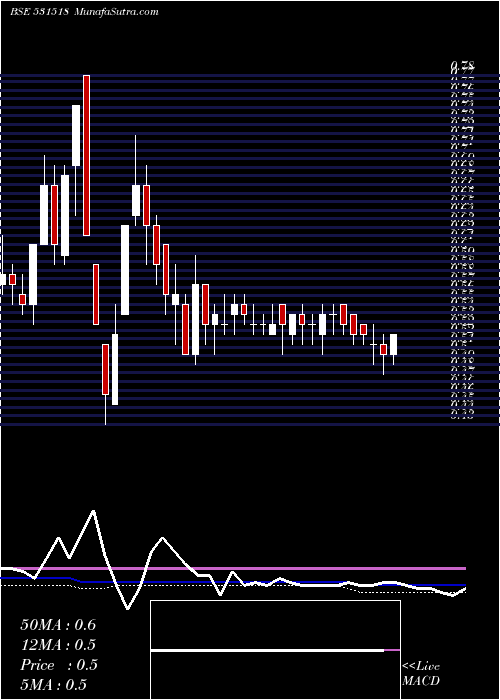  weekly chart Vikasprop