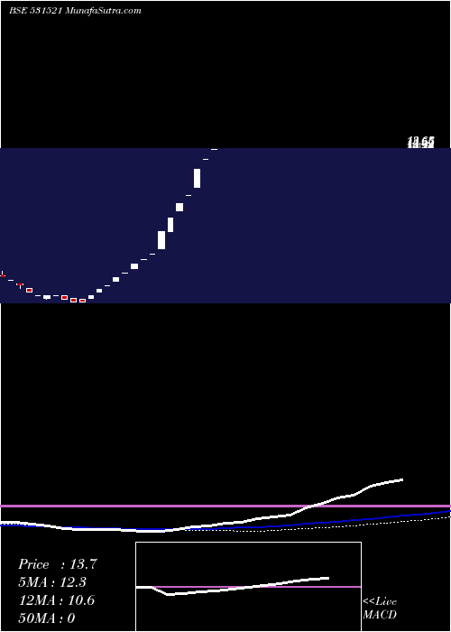  weekly chart DeshRakshak