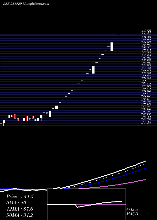  Daily chart SOFTRAK VENT