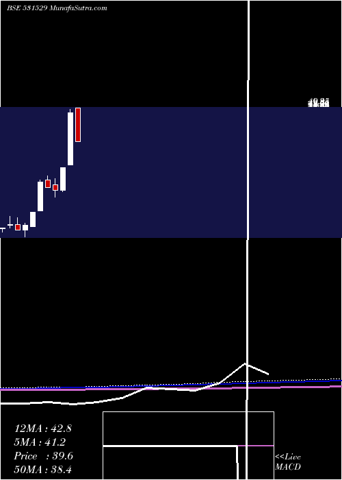  monthly chart SoftrakVent