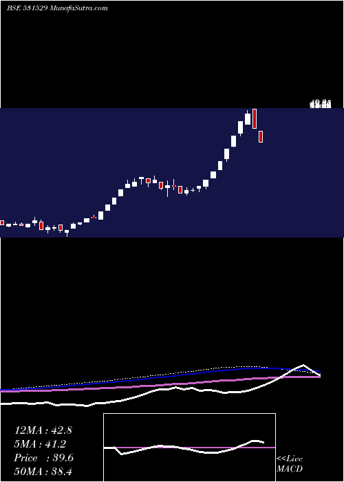  weekly chart SoftrakVent