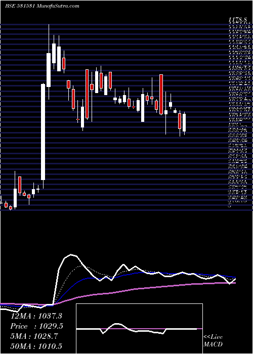  Daily chart HatsunAgro