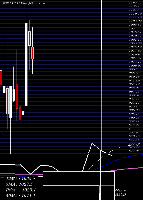  monthly chart HatsunAgro