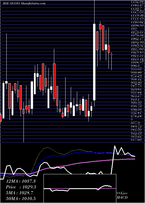  weekly chart HatsunAgro