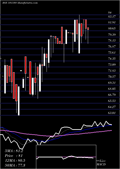  Daily chart E.COM INFOTE