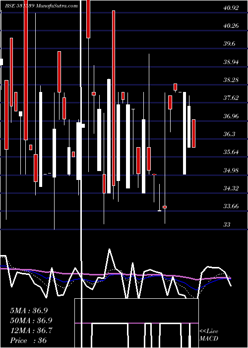  Daily chart RishabhDigh