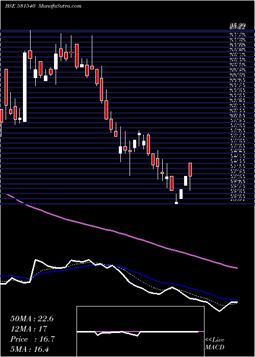  Daily chart MarutiInfra