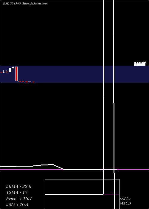  monthly chart MarutiInfra