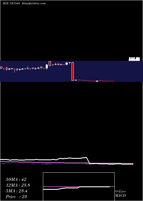  weekly chart MarutiInfra