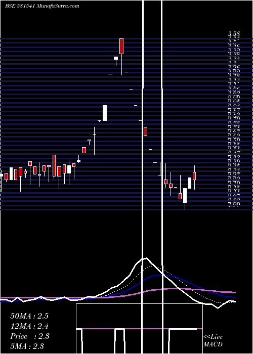  Daily chart Avonlife