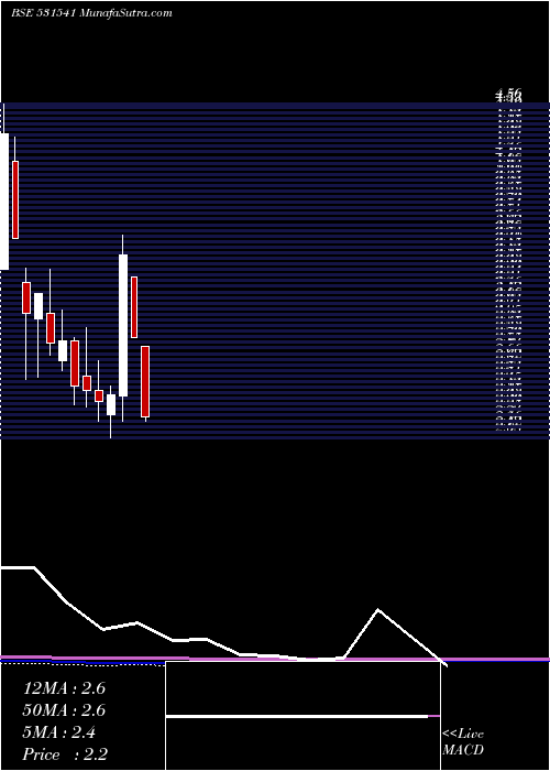  monthly chart Avonlife
