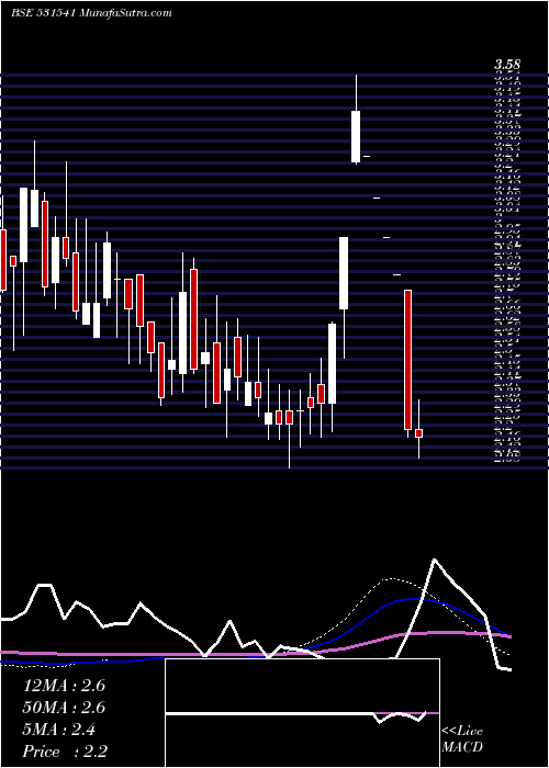  weekly chart Avonlife
