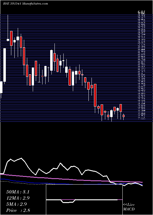  weekly chart Avonlife