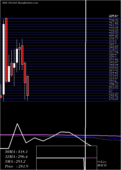  monthly chart JindalWorld