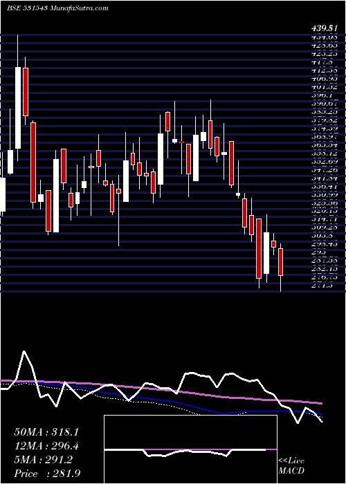  weekly chart JindalWorld