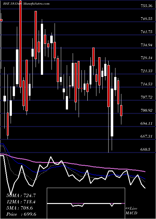  Daily chart SOMANY CRAM