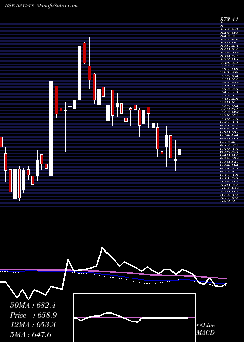  weekly chart SomanyCram