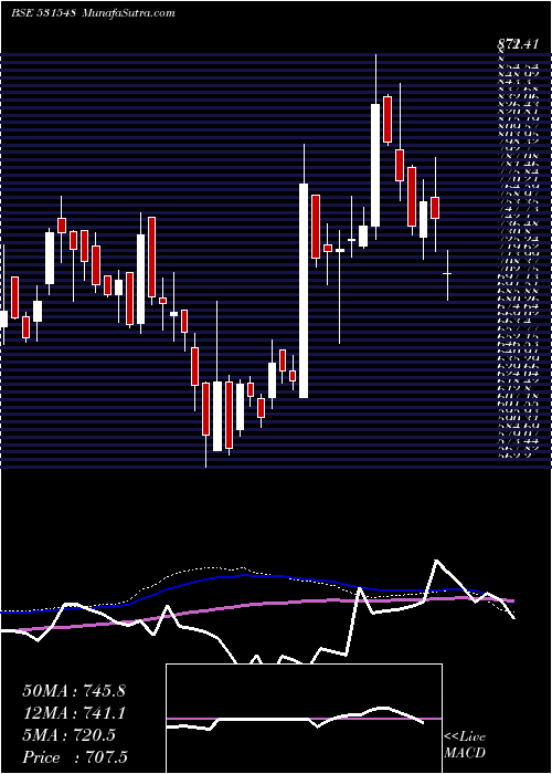  weekly chart SomanyCram