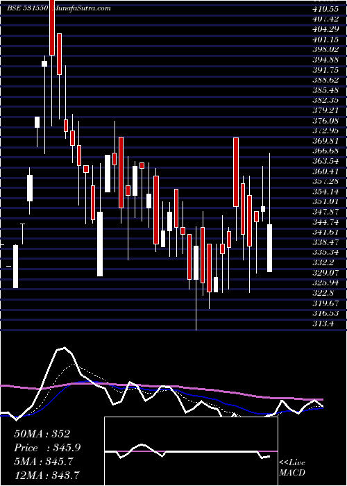  Daily chart JHAVERI CRED