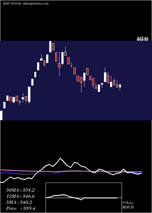  weekly chart JhaveriCred