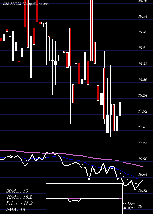  Daily chart RaghunathTo
