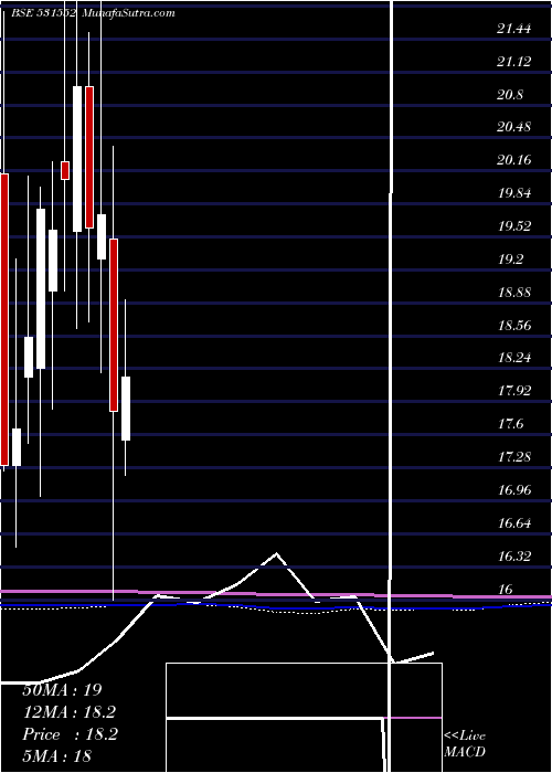  monthly chart RaghunathTo