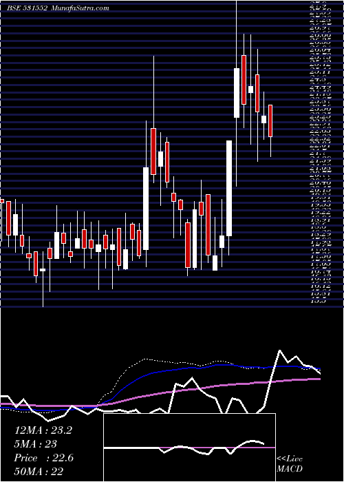  weekly chart RaghunathTo