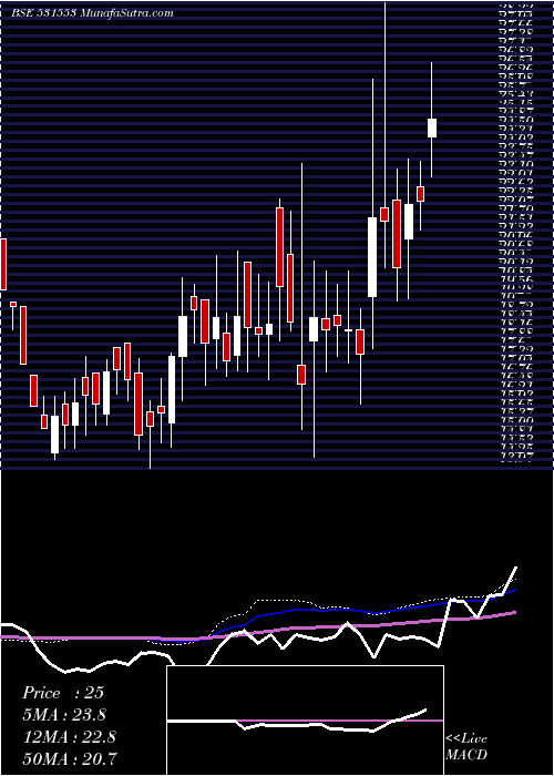  weekly chart Drl