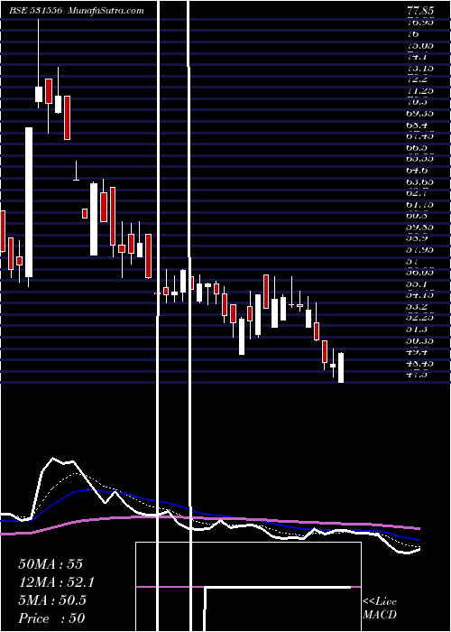  Daily chart CORAL (I)FIN