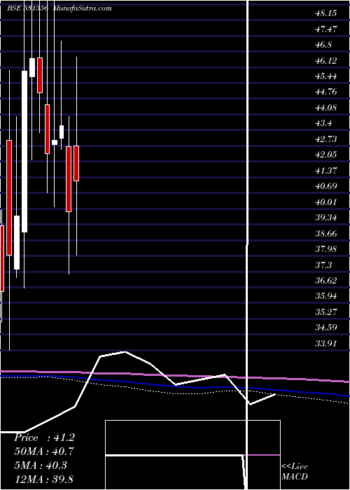 monthly chart CoralI