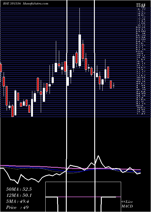  weekly chart CoralI